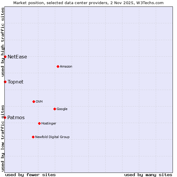 Market position of NetEase vs. Topnet vs. Patmos