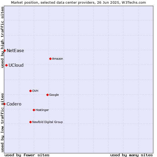 Market position of UCloud vs. NetEase vs. Codero