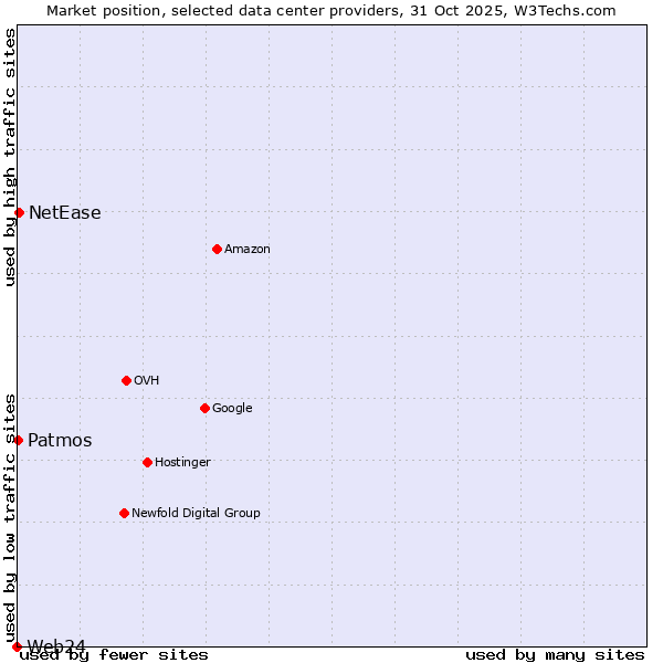 Market position of NetEase vs. Patmos vs. Web24