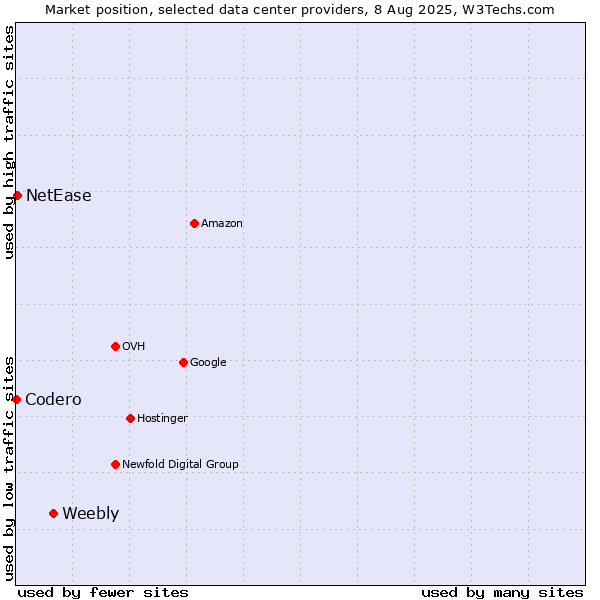 Market position of Weebly vs. NetEase vs. Codero