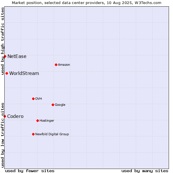 Market position of WorldStream vs. NetEase vs. Codero