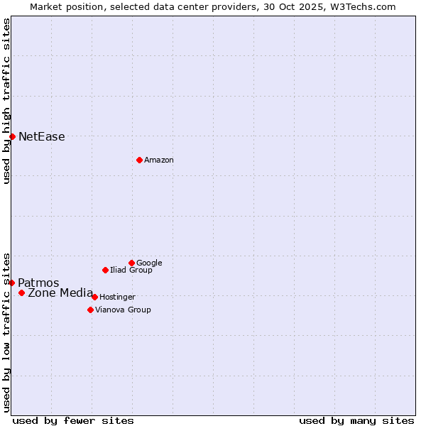 Market position of Zone Media vs. NetEase vs. Patmos