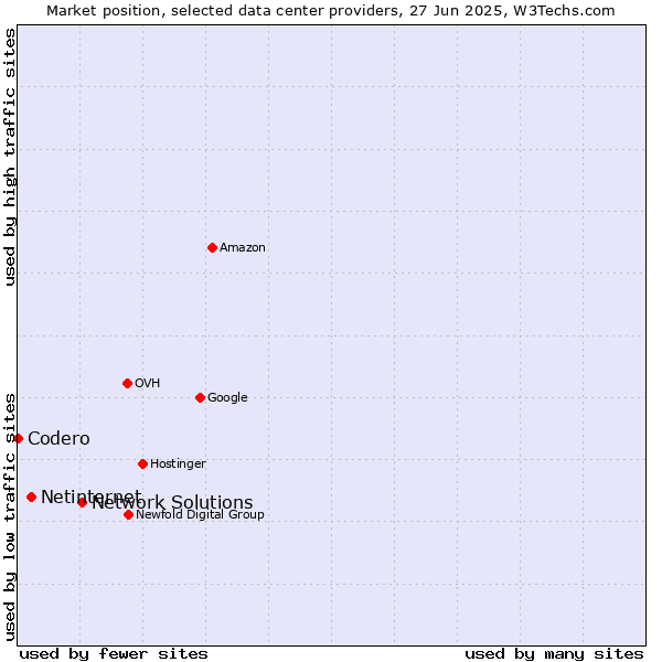 Market position of Network Solutions vs. Netinternet vs. Codero