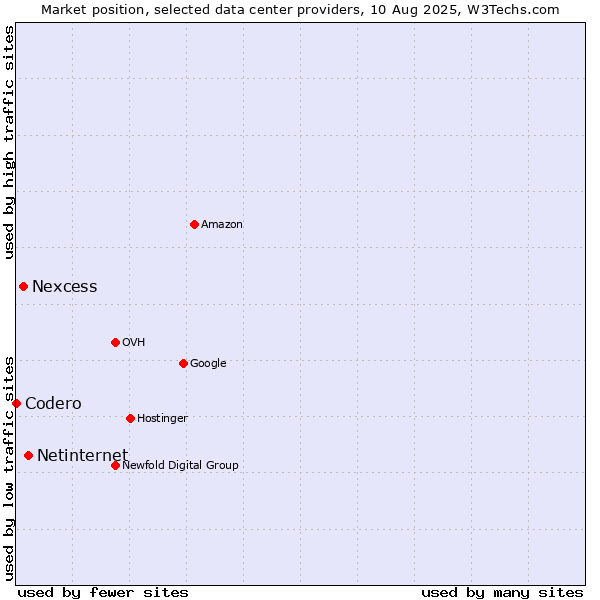 Market position of Netinternet vs. Nexcess vs. Codero
