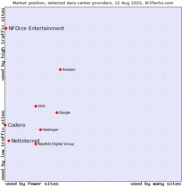 Market position of Netinternet vs. NFOrce Entertainment vs. Codero