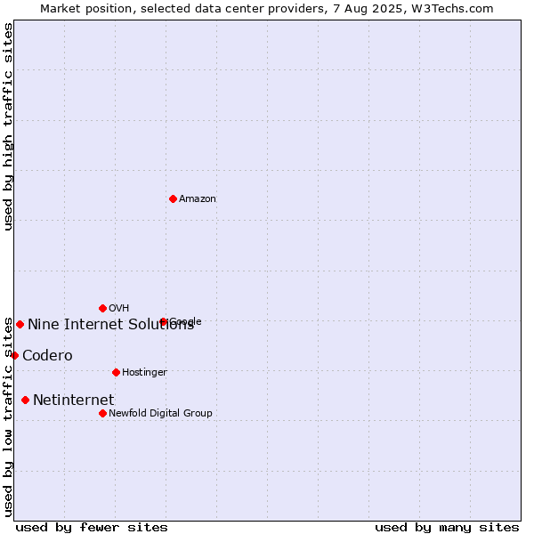 Market position of Netinternet vs. Nine Internet Solutions vs. Codero