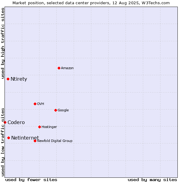 Market position of Netinternet vs. Ntirety vs. Codero