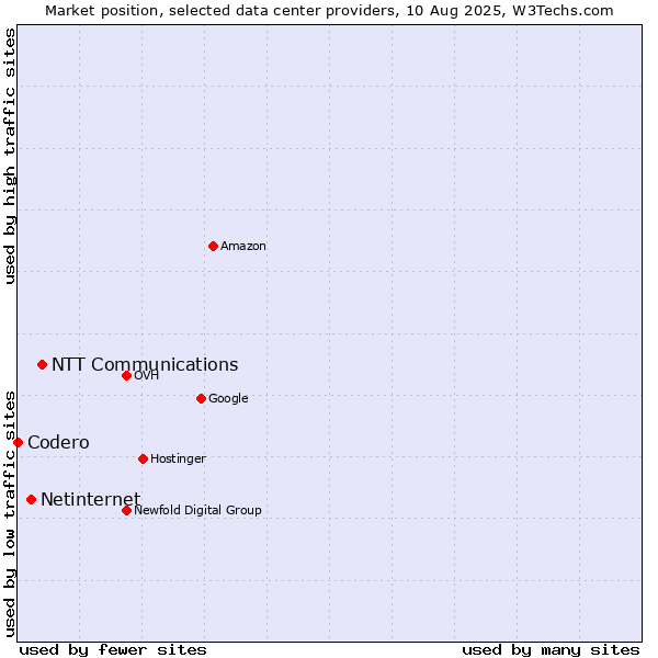 Market position of NTT Communications vs. Netinternet vs. Codero