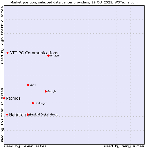 Market position of NTT PC Communications vs. Netinternet vs. Patmos