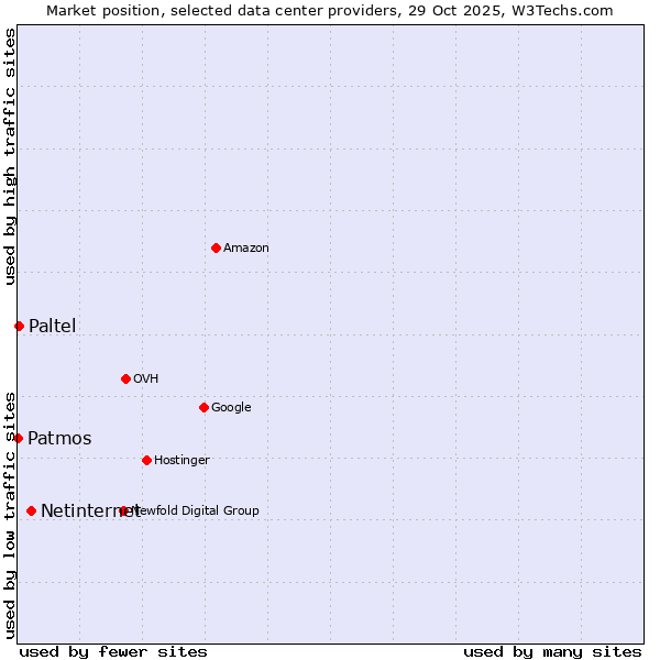 Market position of Netinternet vs. Paltel vs. Patmos