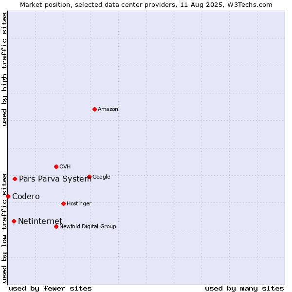 Market position of Pars Parva System vs. Netinternet vs. Codero