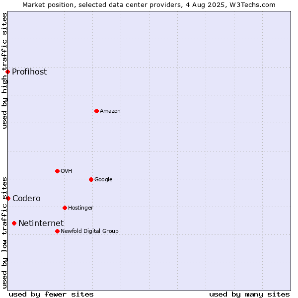 Market position of Netinternet vs. Codero vs. Profihost