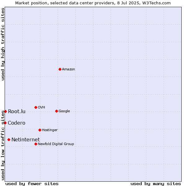 Market position of Netinternet vs. Root.lu vs. Codero