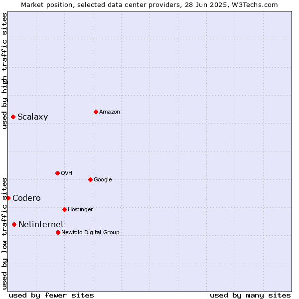 Market position of Netinternet vs. Scalaxy vs. Codero