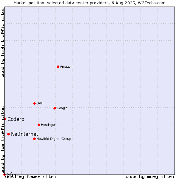 Market position of Netinternet vs. Codero vs. Sfera
