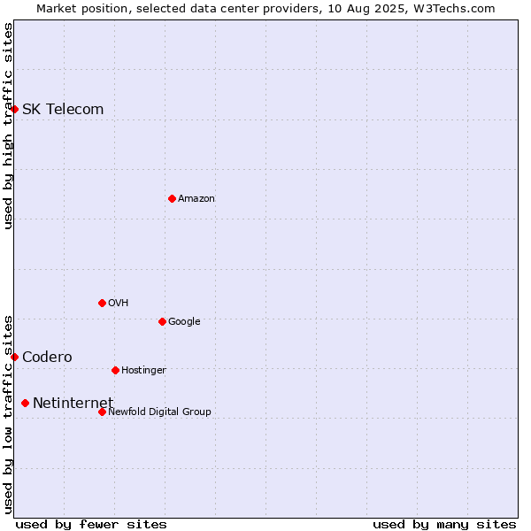 Market position of Netinternet vs. SK Telecom vs. Codero