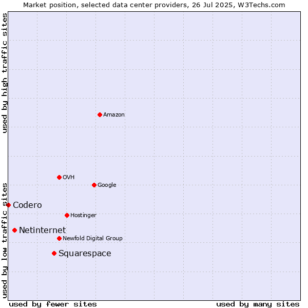 Market position of Squarespace vs. Netinternet vs. Codero