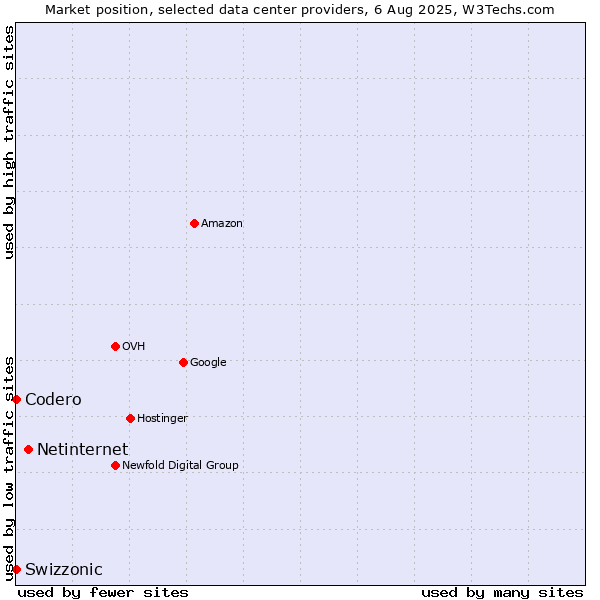 Market position of Netinternet vs. Swizzonic vs. Codero