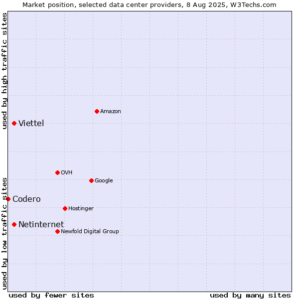 Market position of Viettel vs. Netinternet vs. Codero