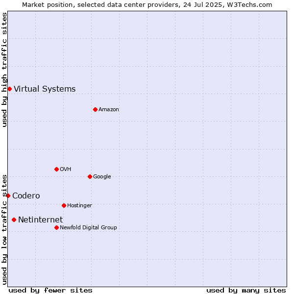 Market position of Netinternet vs. Virtual Systems vs. Codero