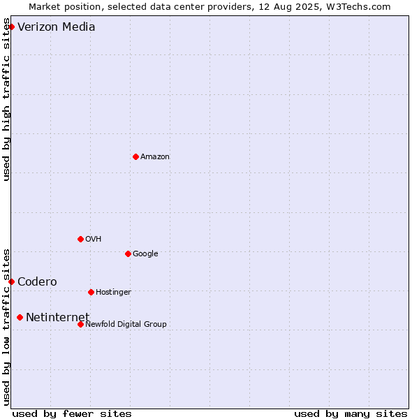 Market position of Netinternet vs. Codero vs. Verizon Media