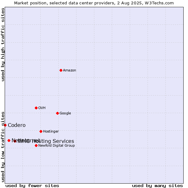Market position of WHG Hosting Services vs. Netinternet vs. Codero
