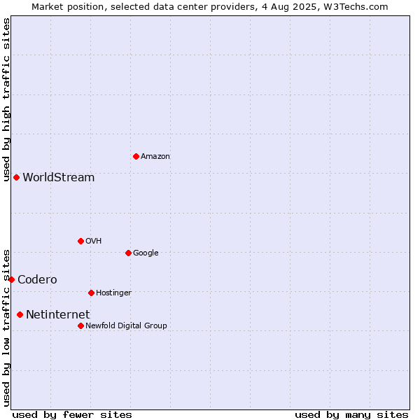 Market position of Netinternet vs. WorldStream vs. Codero