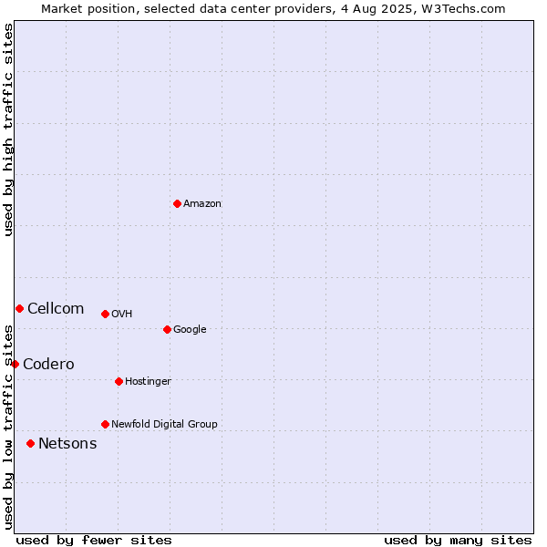 Market position of Netsons vs. Cellcom vs. Codero