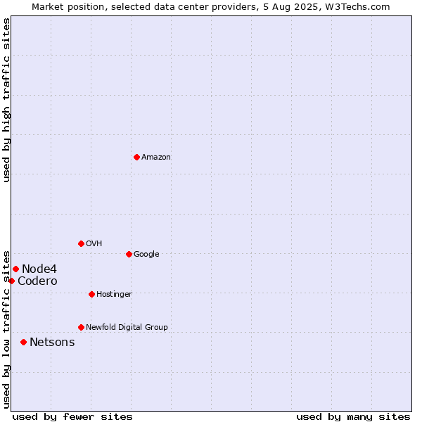 Market position of Netsons vs. Node4 vs. Codero