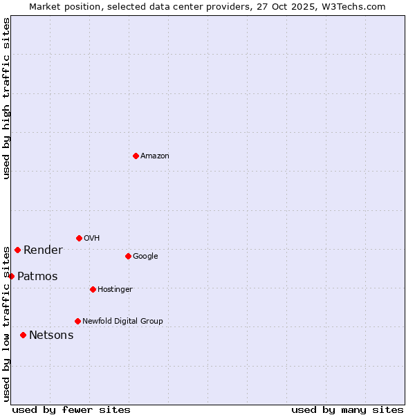 Market position of Netsons vs. Render vs. Patmos