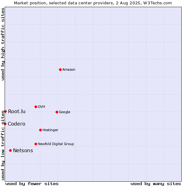 Market position of Netsons vs. Root.lu vs. Codero