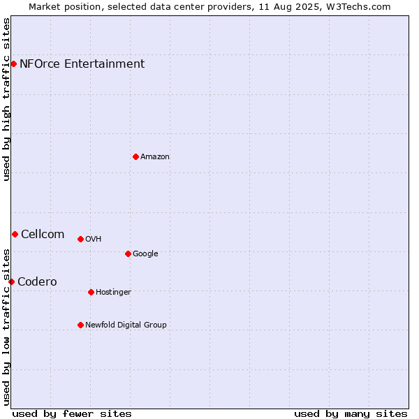 Market position of Cellcom vs. NFOrce Entertainment vs. Codero