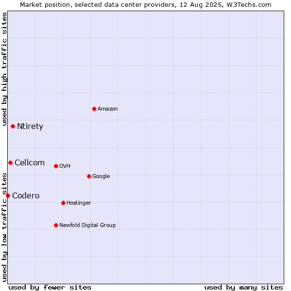Market position of Ntirety vs. Cellcom vs. Codero