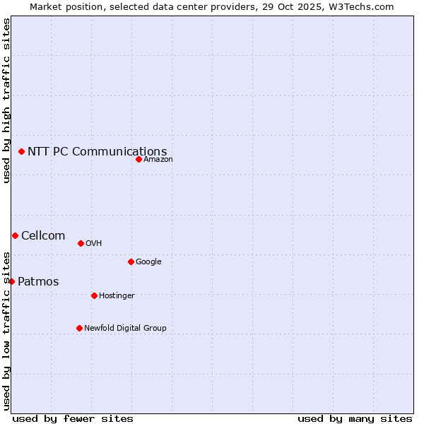 Market position of NTT PC Communications vs. Cellcom vs. Patmos