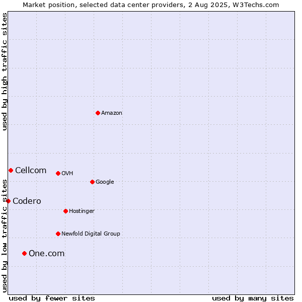 Market position of One.com vs. Cellcom vs. Codero