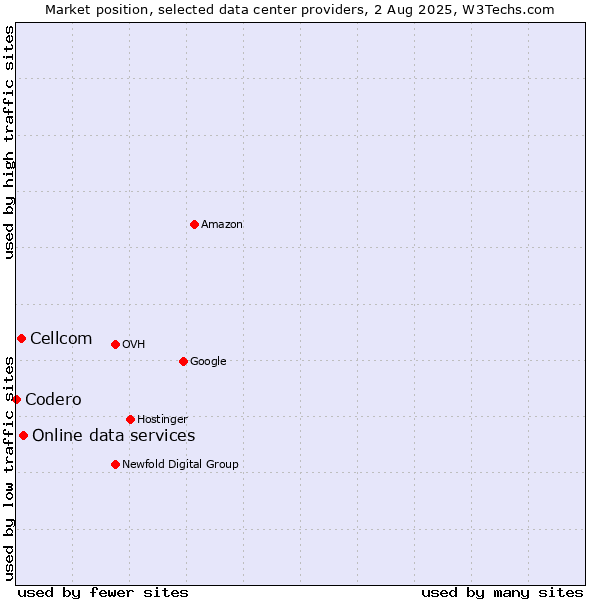 Market position of Online data services vs. Cellcom vs. Codero