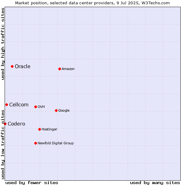 Market position of Oracle vs. Cellcom vs. Codero