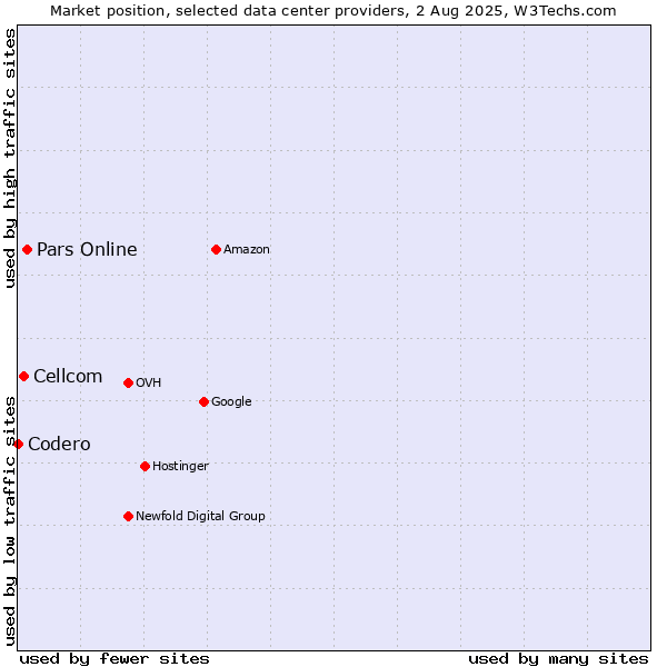 Market position of Pars Online vs. Cellcom vs. Codero