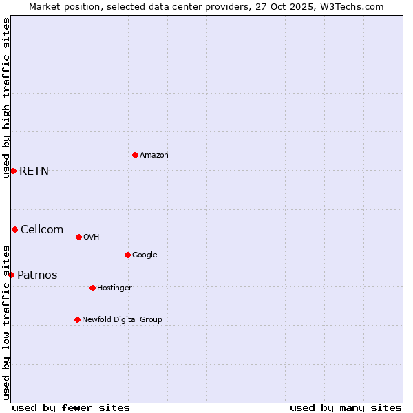 Market position of Cellcom vs. RETN vs. Patmos