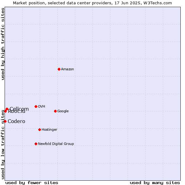 Market position of Cellcom vs. Root.lu vs. Codero