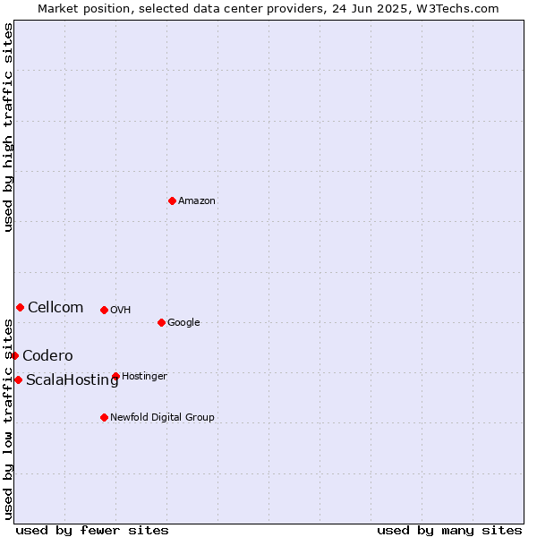 Market position of Cellcom vs. ScalaHosting vs. Codero