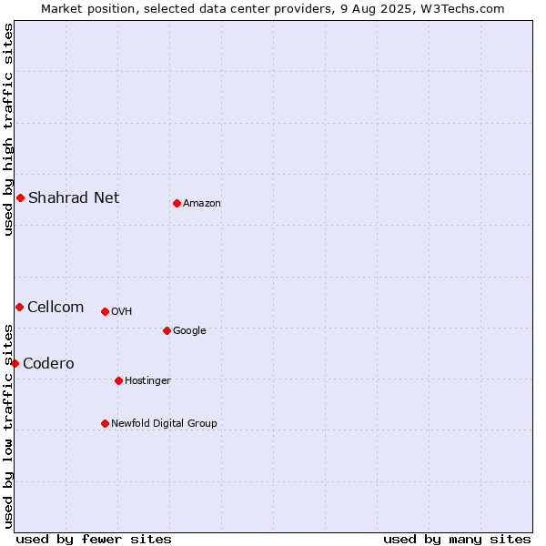 Market position of Shahrad Net vs. Cellcom vs. Codero