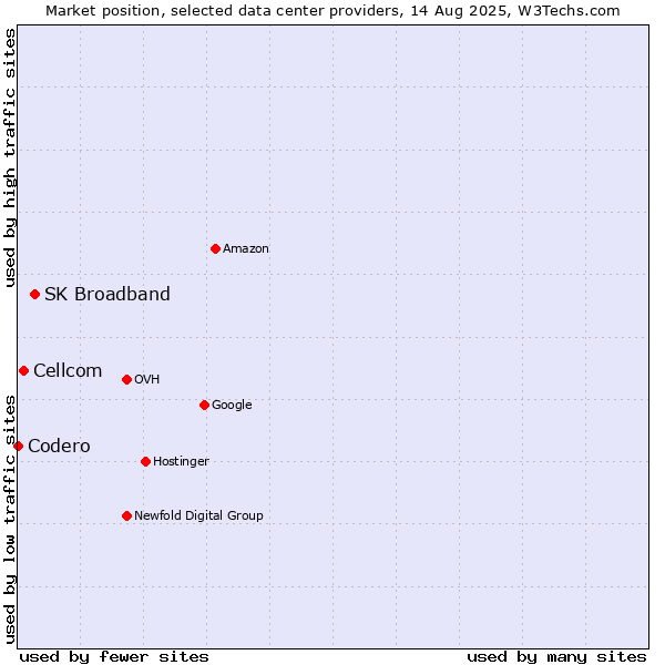 Market position of SK Broadband vs. Cellcom vs. Codero