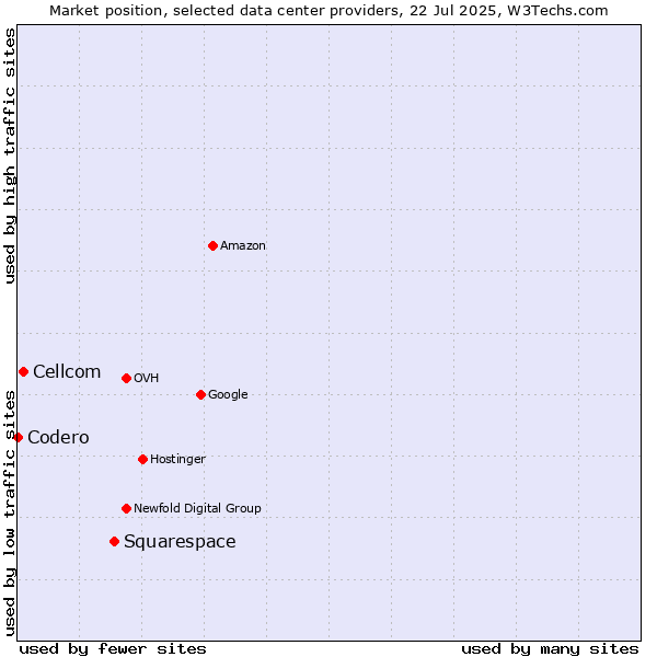 Market position of Squarespace vs. Cellcom vs. Codero