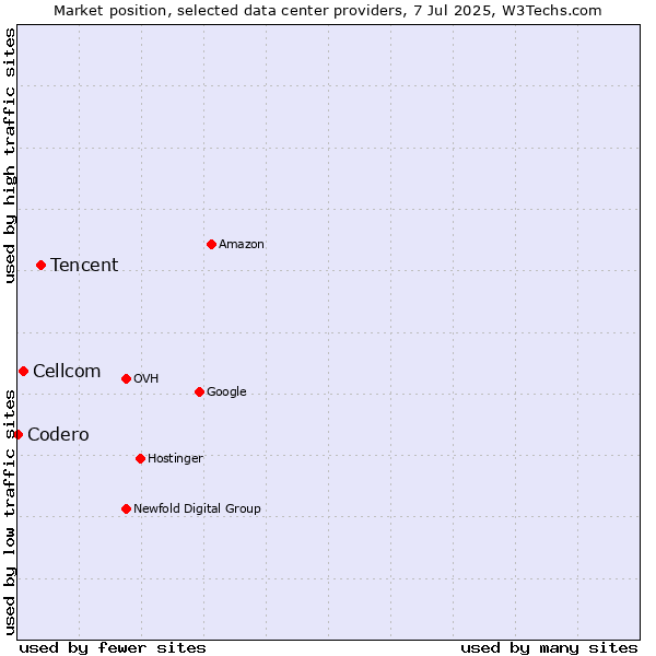 Market position of Tencent vs. Cellcom vs. Codero