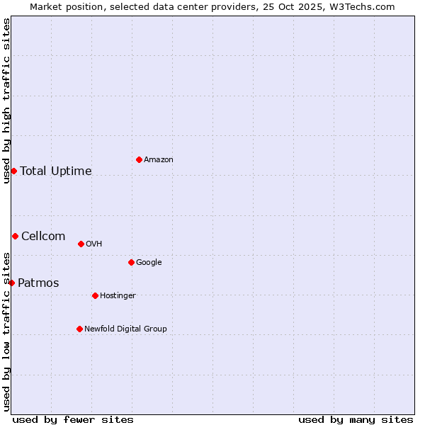 Market position of Cellcom vs. Total Uptime vs. Patmos