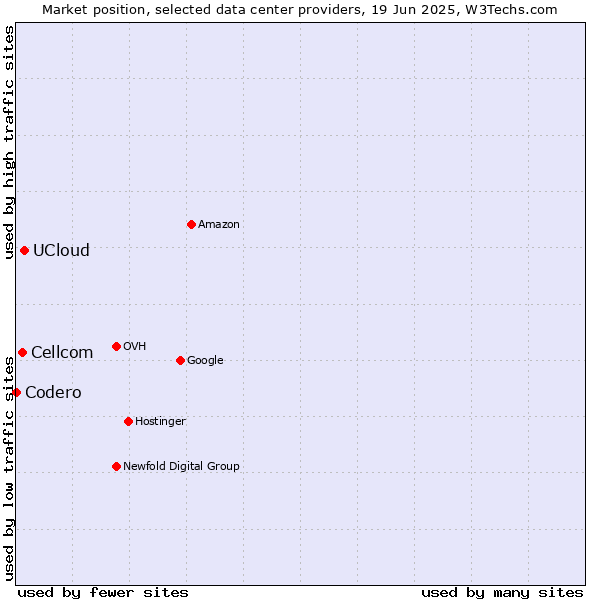 Market position of UCloud vs. Cellcom vs. Codero