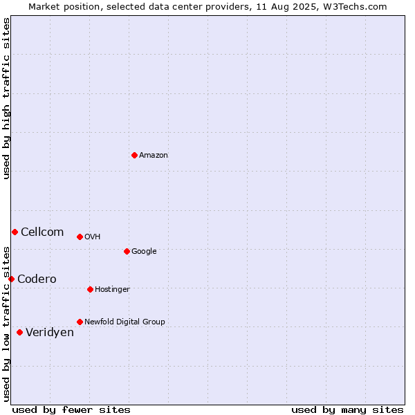Market position of Veridyen vs. Cellcom vs. Codero