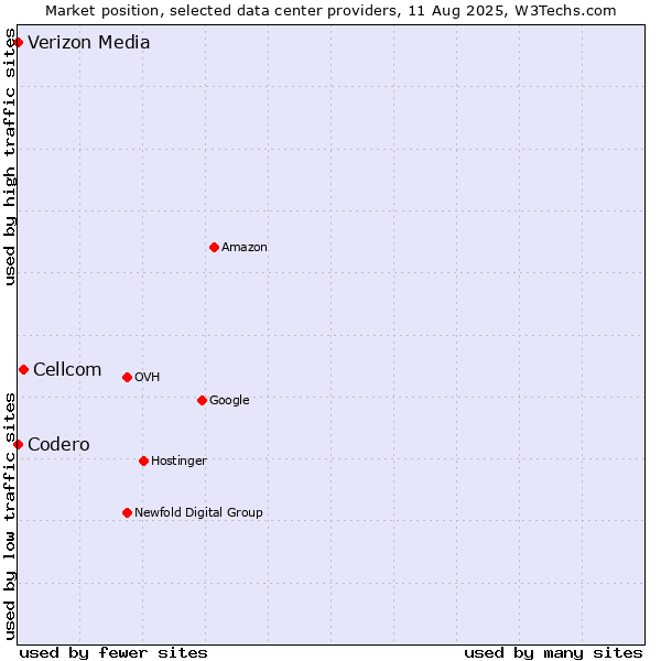 Market position of Cellcom vs. Codero vs. Verizon Media