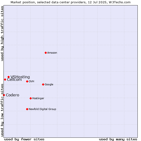 Market position of VSHosting vs. Cellcom vs. Codero
